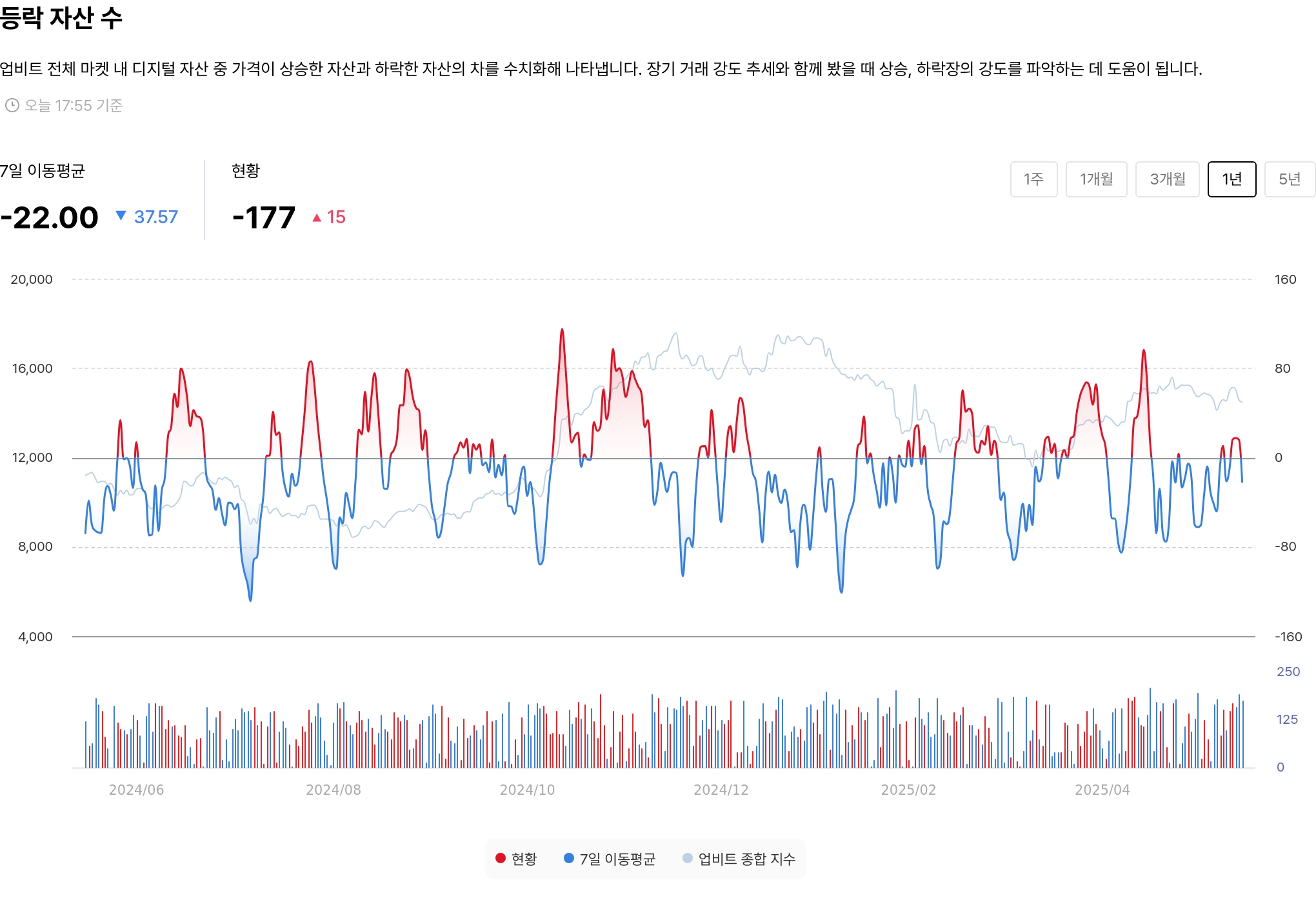 등락 자산 수