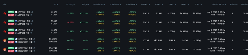 [김프 리포트] 펀딩비 차익거래 주목…FLOCK·AKT·SCA 수익률 상위권