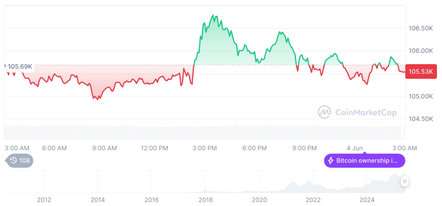  [오후 시세브리핑] 암호화폐 시장 혼조세… 비트코인 105,542달러, 이더리움 2,613달러