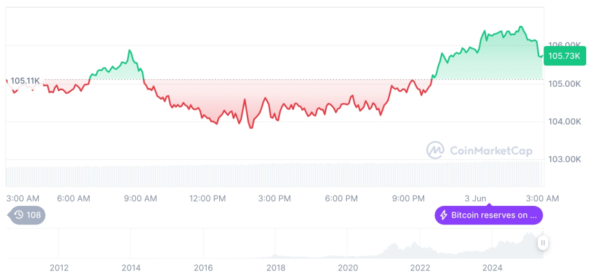  [오후 시세브리핑] 암호화폐 시장 혼조세… 비트코인 105,691달러, 이더리움 2,618달러