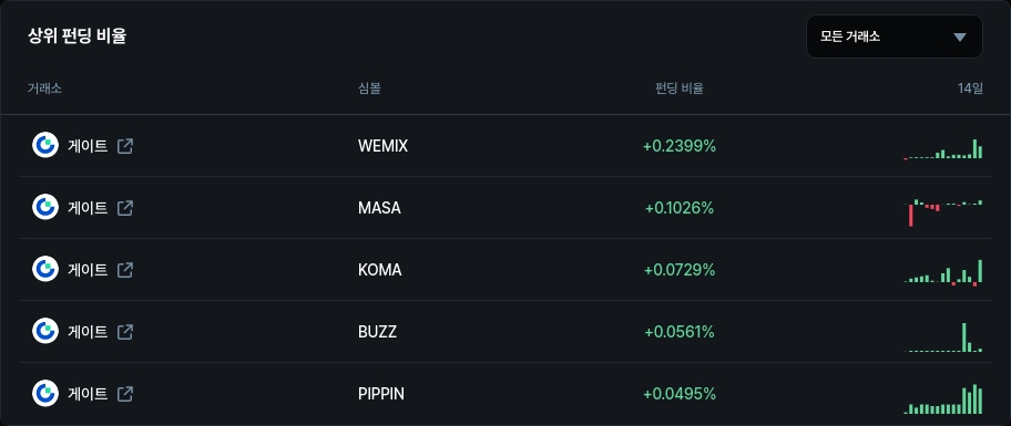 하위 펀딩 비율