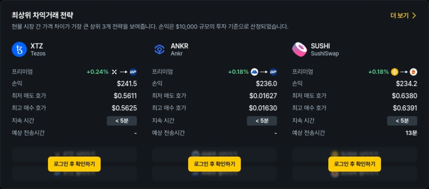  [김프 리포트] 최고 차익거래 포트폴리오 공개…BTC·WCT·SUI 등 최대 236달러 수익 기회