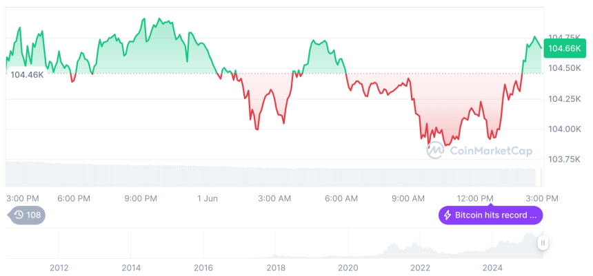  [자정 시세브리핑] 암호화폐 시장 혼조세… 비트코인 10만4658달러, 이더리움 2510달러