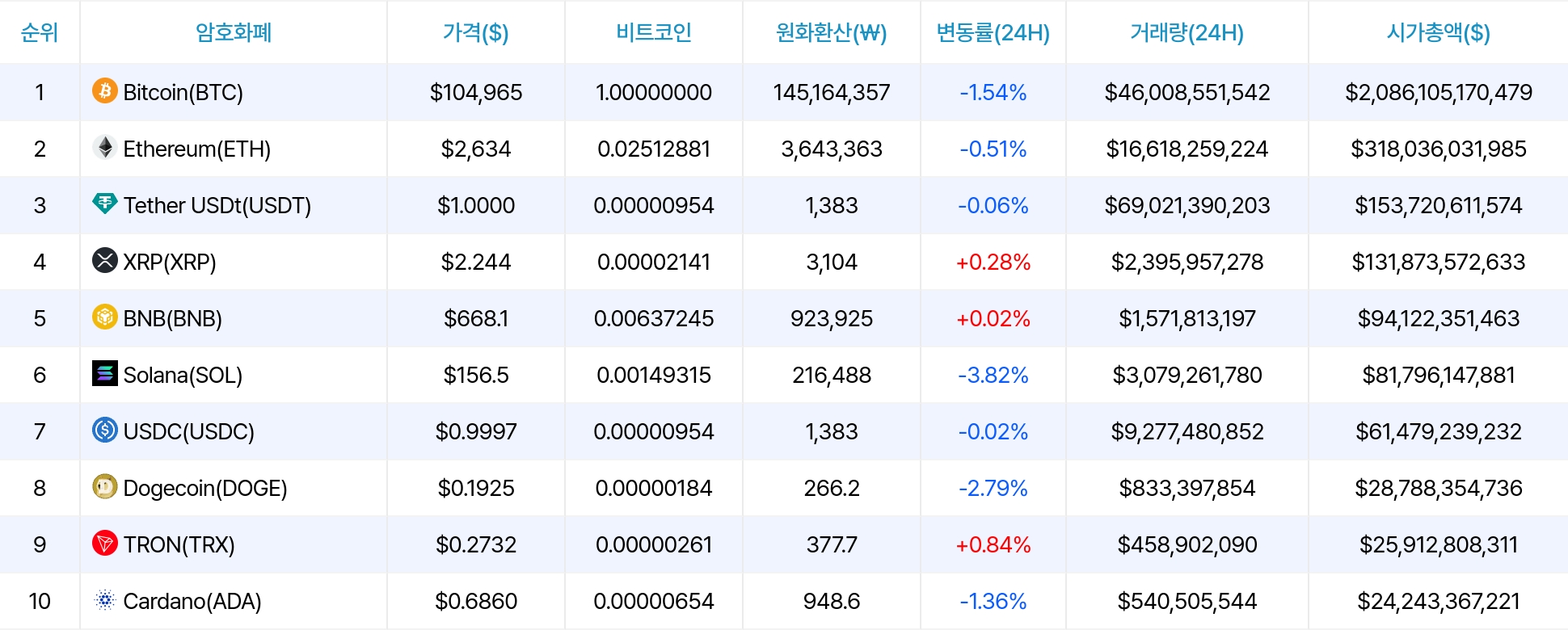 암호화폐 시세 데이터