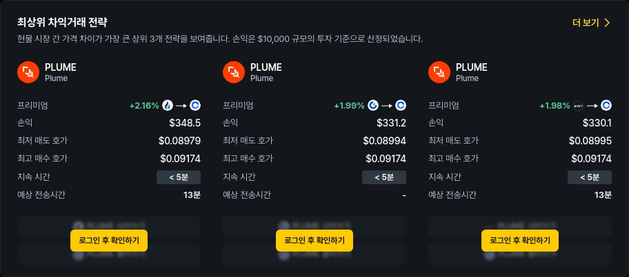 [김프 리포트] 해외-국내 차익거래 TOP 5 공개… PLUME, CARV, SNT 수익 기회 주목