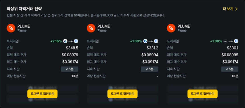 [김프 리포트] 해외-국내 차익거래 TOP 5 공개… PLUME, CARV, SNT 수익 기회 주목