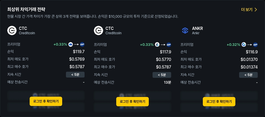 [김프 리포트] 차익거래 수익 TOP 종목은? 최고 4.6% 프리미엄 기회 포착