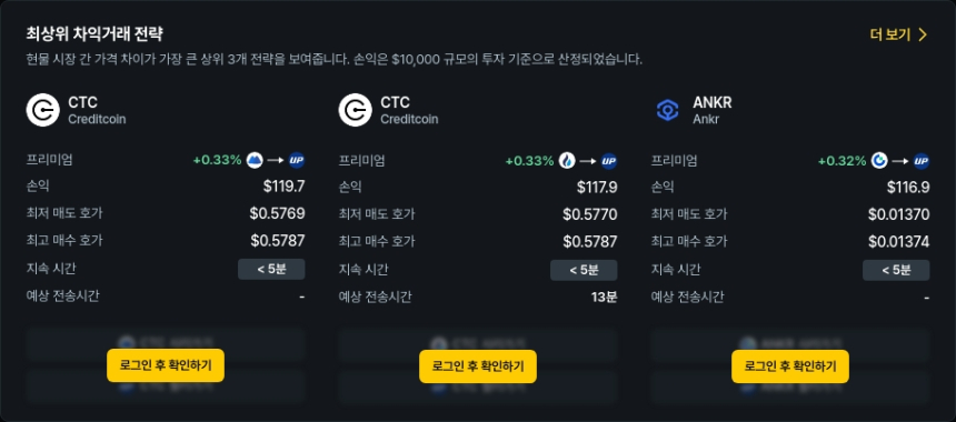 [김프 리포트] 차익거래 수익 TOP 종목은? 최고 4.6% 프리미엄 기회 포착