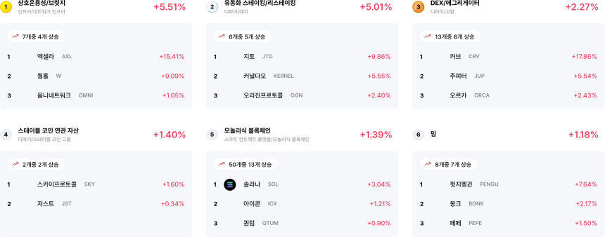 [코인 테마 랭킹] 24개 중 15개 테마 얕은 상승세... 상호운용성·유동화 스테이킹 등