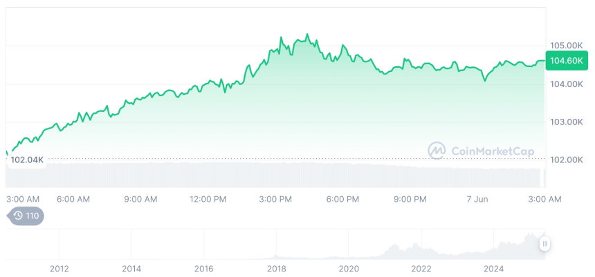  [오후 시세브리핑] 암호화폐 시장 상승세… 비트코인 10만4641달러, 이더리움 2480달러