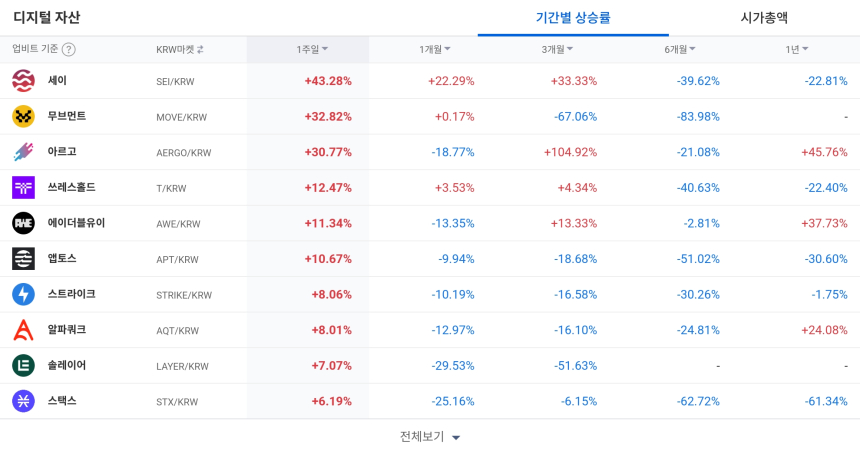  [코인 TOP 10 주간동향] 세이·무브먼트·아르고 급등…'체결 강도 500%' 종목도 속출