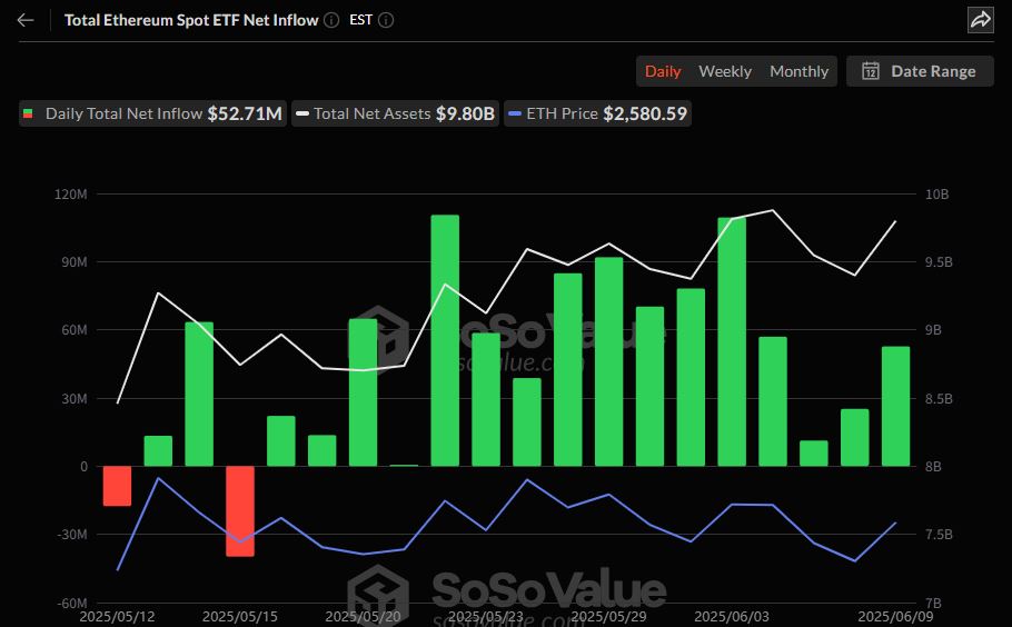 이더리움 현물 ETF, 16거래일 연속 자금 유입 행진....5271만 달러