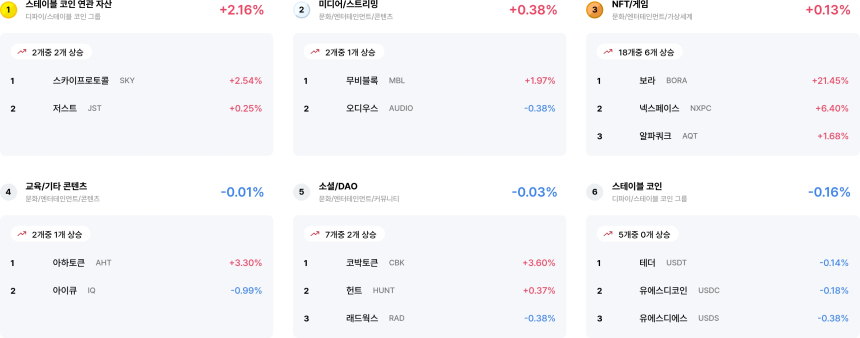  [코인 테마 랭킹] 22개 중 3개 테마 소폭 상승…스테이블 코인·NFT/게임 등 선방