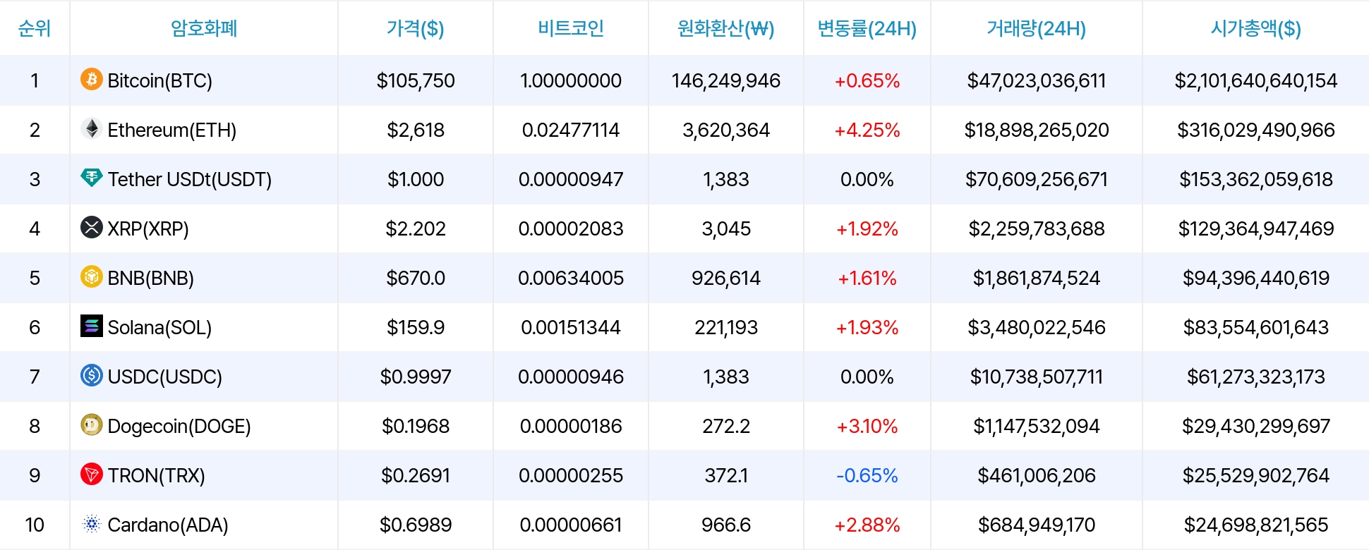 암호화폐 시세 데이터