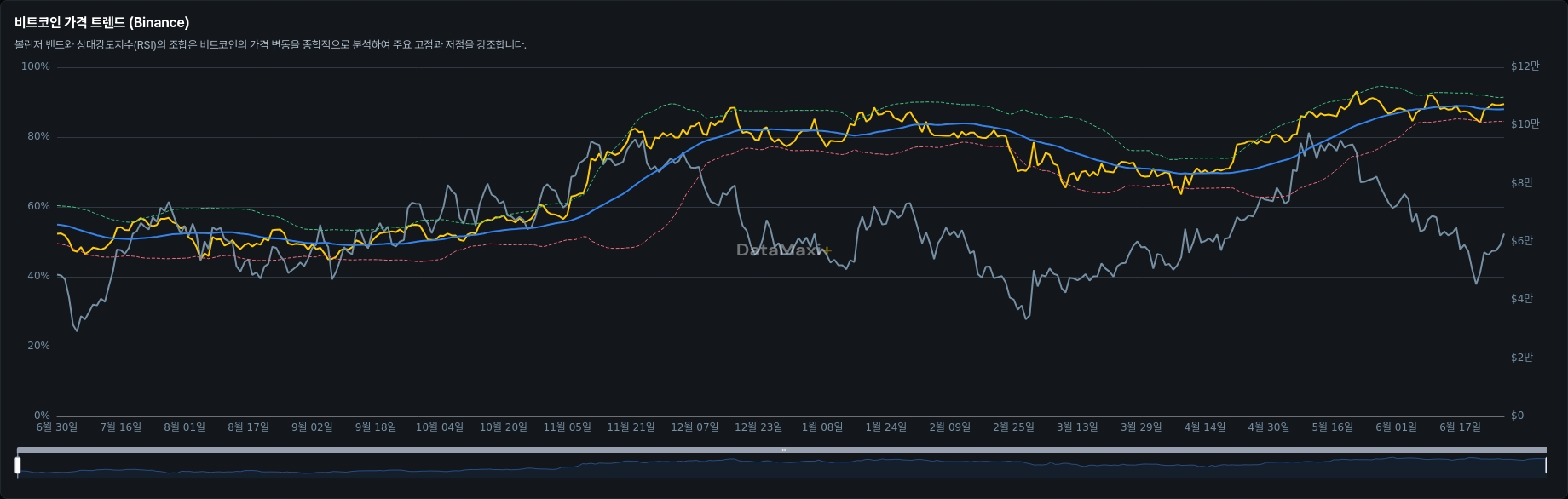 비트코인 가격 트렌드 (Binance)