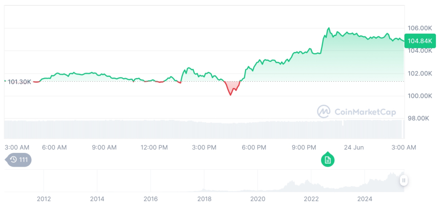  [오후 시세브리핑] 암호화폐 시장 상승세… 비트코인 104,845달러, 이더리움 2,393달러