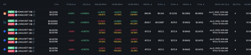 [김프 리포트] 펀딩비 수익률 최고 종목 등장 LA·RVN 주목