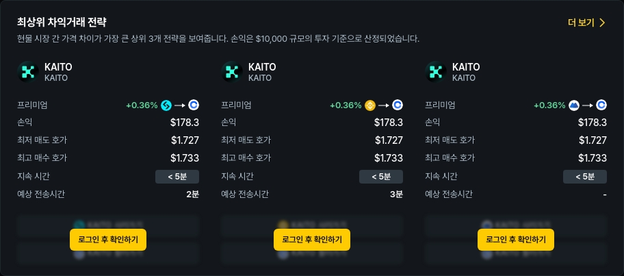 [김프 리포트] 해외→국내 차익 거래 포착…KAITO 기반 최대 수익 183달러