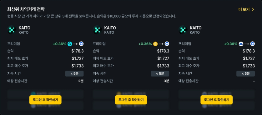  [김프 리포트] 해외→국내 차익 거래 포착…KAITO 기반 최대 수익 183달러
