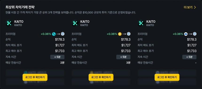 [김프 리포트] 해외→국내 차익 거래 포착…KAITO 기반 최대 수익 183달러