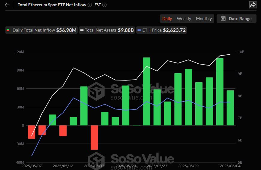 이더리움 현물 ETF 13일 연속 순유입…누적 32.9억 달러 돌파