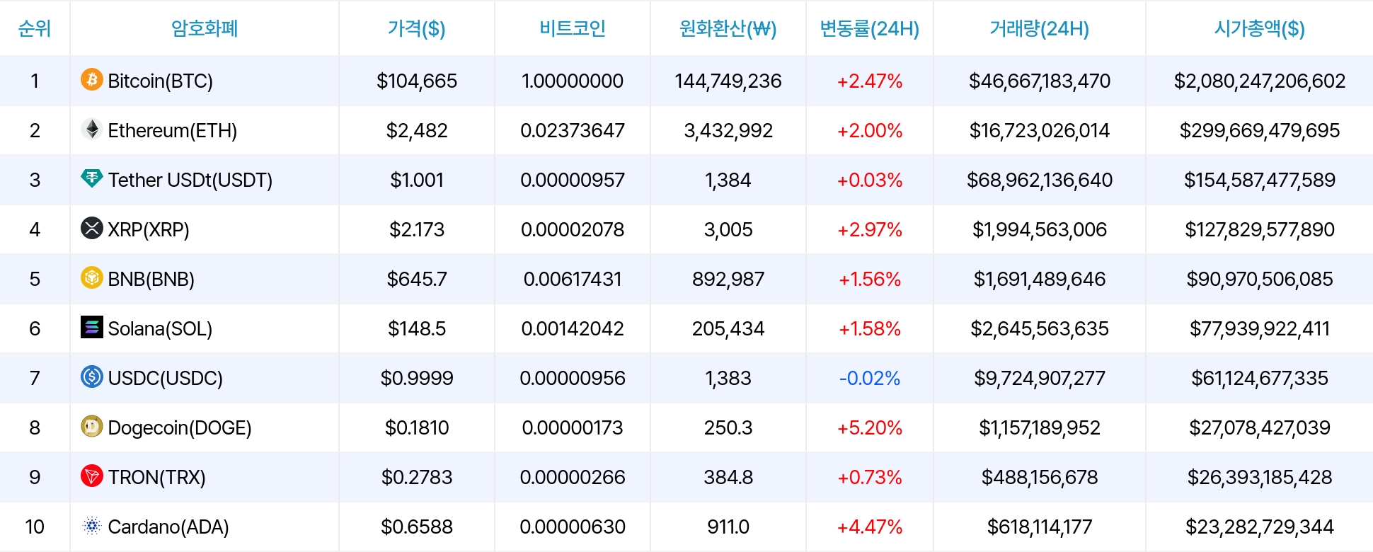 암호화폐 시세 데이터