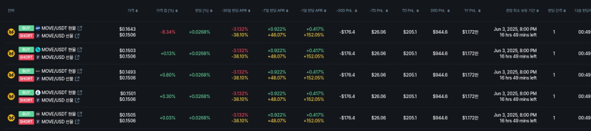 [김프 리포트] 펀딩비 수익률 TOP5 전략 소개 SOPH 기반 연 17% 넘는 수익률 가능