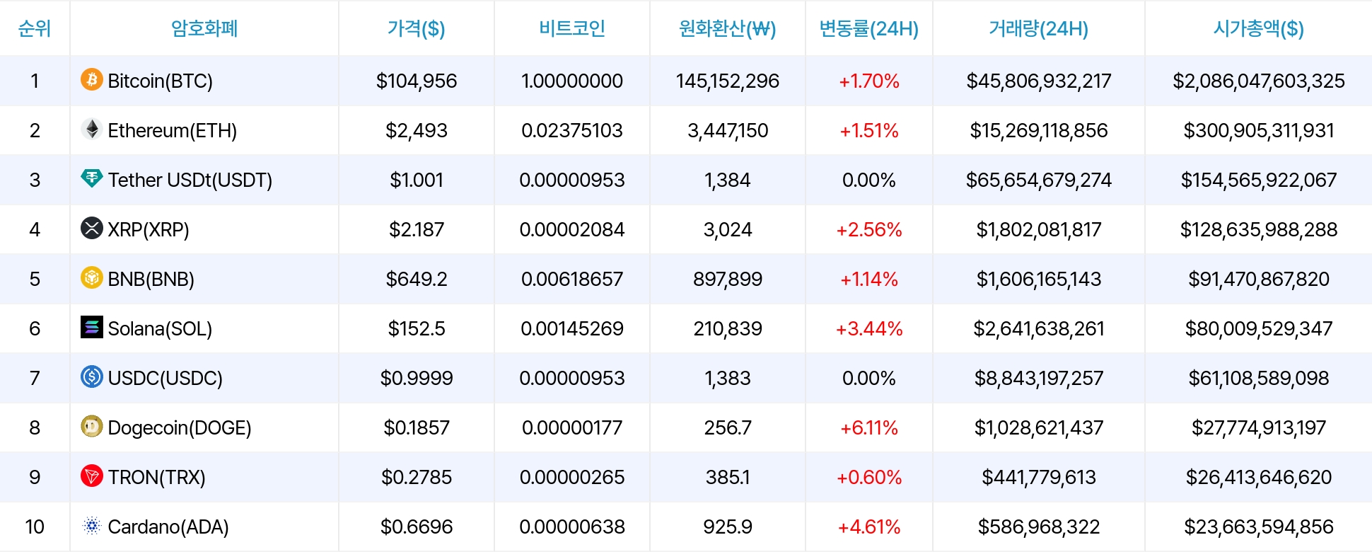 암호화폐 시세 데이터
