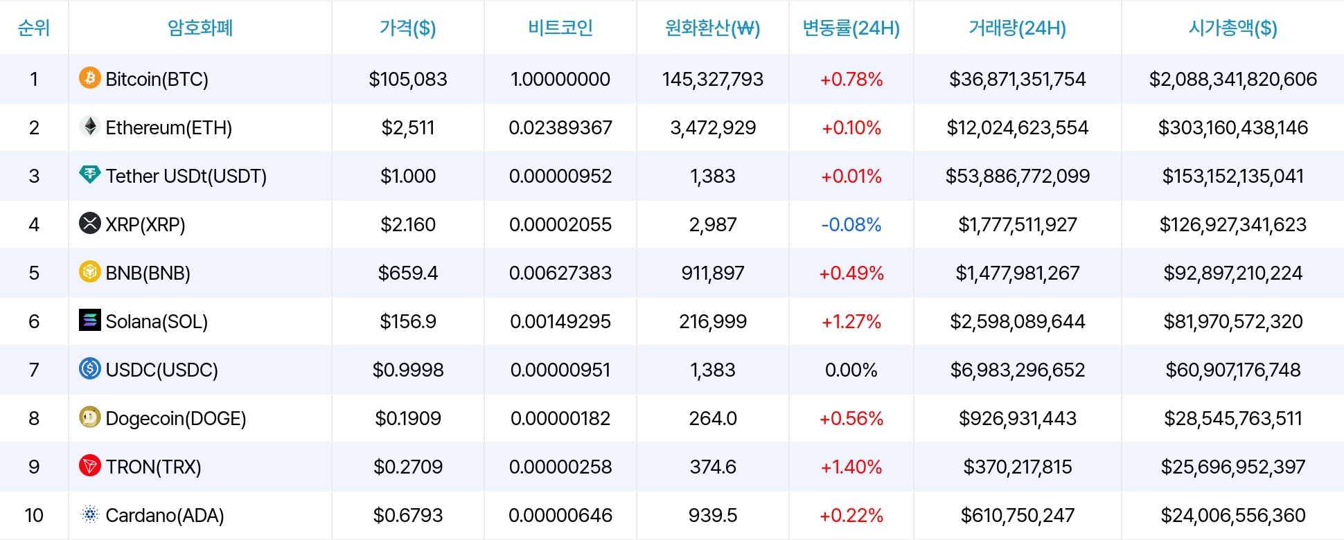 암호화폐 시세 데이터