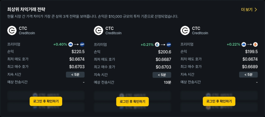  [김프 리포트] Creditcoin·Mina, 차익 거래 수익 상위 포착…STMX·XEM 프리미엄 눈길