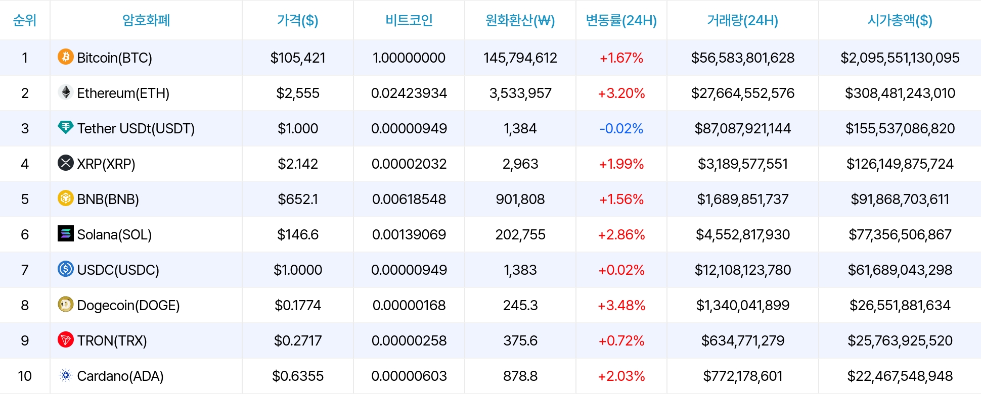 암호화폐 시세 데이터