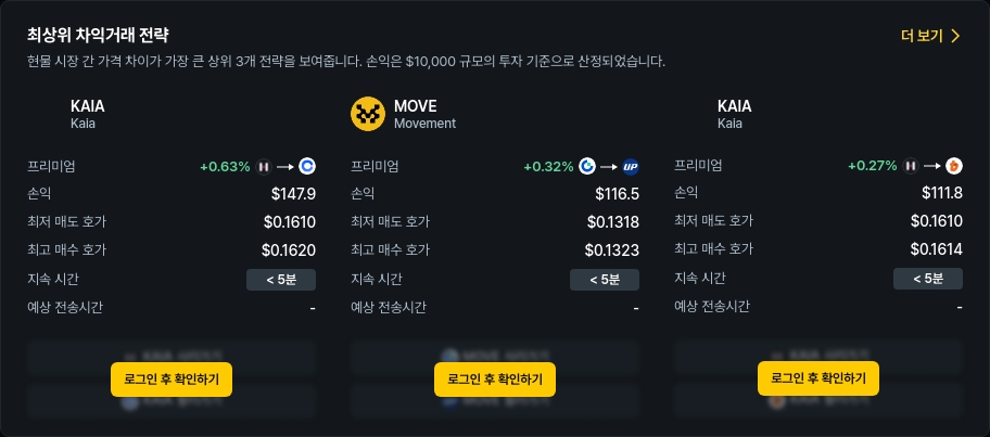 [김프 리포트] STMX 차익거래 프리미엄 4.12% 최고치 기록…해외-국내 거래 수익 기회 주목