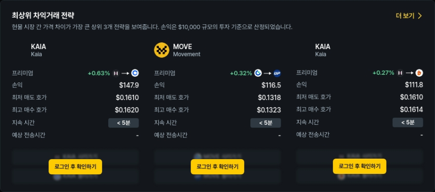 [김프 리포트] STMX 차익거래 프리미엄 4.12% 최고치 기록…해외-국내 거래 수익 기회 주목