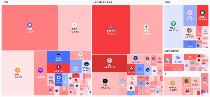 [오늘 국내장 어때요] 1.87조 거래 몰린 업비트…강세 테마는 '스마트 컨트랙트 플랫폼', SNT도 상승세