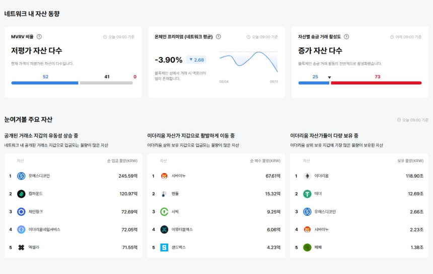  [이더 온체인] 93개 중 52개 '저평가'…역프리미엄 –3.90%로 확대