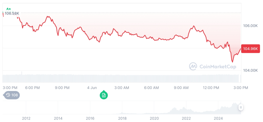  [자정 시세브리핑] 암호화폐 시장 혼조세… 비트코인 10만5045달러, 이더리움 2641달러