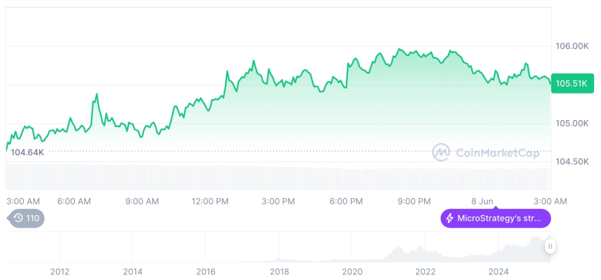  [오후 시세브리핑] 암호화폐 시장 혼조세… 비트코인 105,537달러, 이더리움 2,513달러