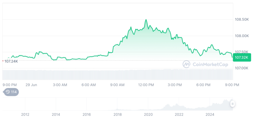  [모닝 시세브리핑] 암호화폐 시장 혼조세… 비트코인 107,375달러, 이더리움 2,432달러