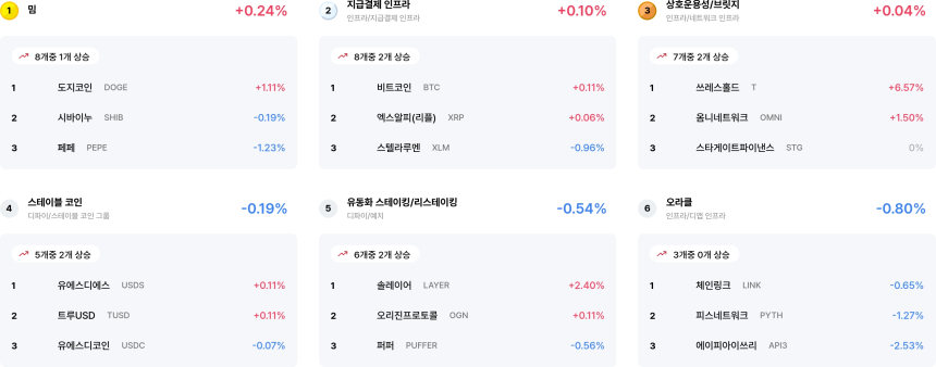 [코인 테마 랭킹] 24개 중 3개 테마만 소폭 상승…밈·지급결제 등 강보합, 나머지 일제 약세