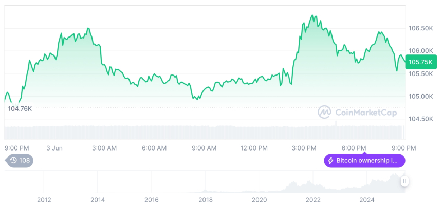  [모닝 시세브리핑] 암호화폐 시장 혼조세… 비트코인 105,729달러, 이더리움 2,611달러