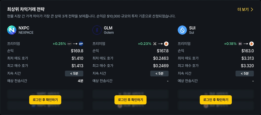 [김프 리포트] 차익 거래 기회 포착 RPL·NXPC·USDC 상위 획득…STMX 148% 프리미엄