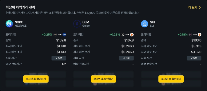  [김프 리포트] 차익 거래 기회 포착 RPL·NXPC·USDC 상위 획득…STMX 148% 프리미엄