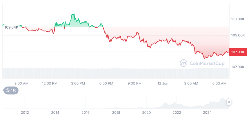  [저녁 시세브리핑] 암호화폐 시장 하락세… 비트코인 107,939달러, 이더리움 2,768달러