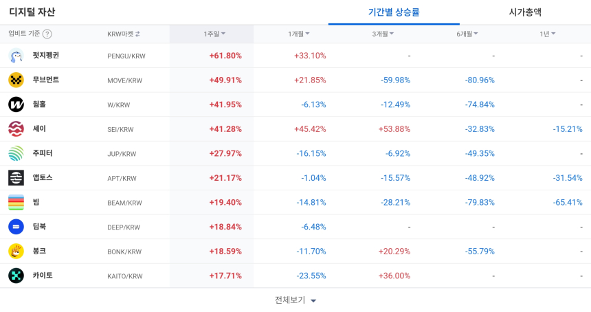 [코인 TOP 10 주간동향] 펭귄펭귄·무브먼트, 주간 수익률·체결 강도 집중…CHZ·MTL 등 매수세 폭발