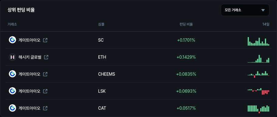 하위 펀딩 비율