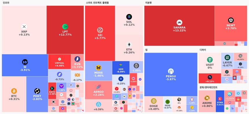 [오늘 국내장 어때요] 1.21조 거래 몰린 업비트…강세 테마는 '스마트 컨트랙트 플랫폼', 상승 코인 70개