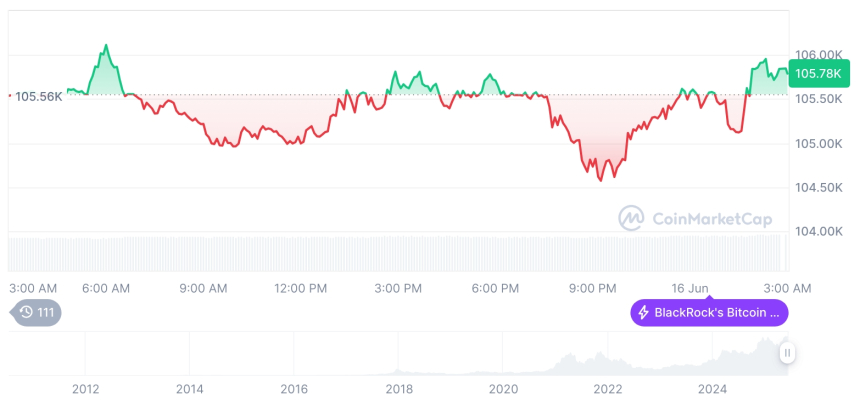  [오후 시세브리핑] 암호화폐 시장 혼조세… 비트코인 105,780달러, 이더리움 2,574달러
