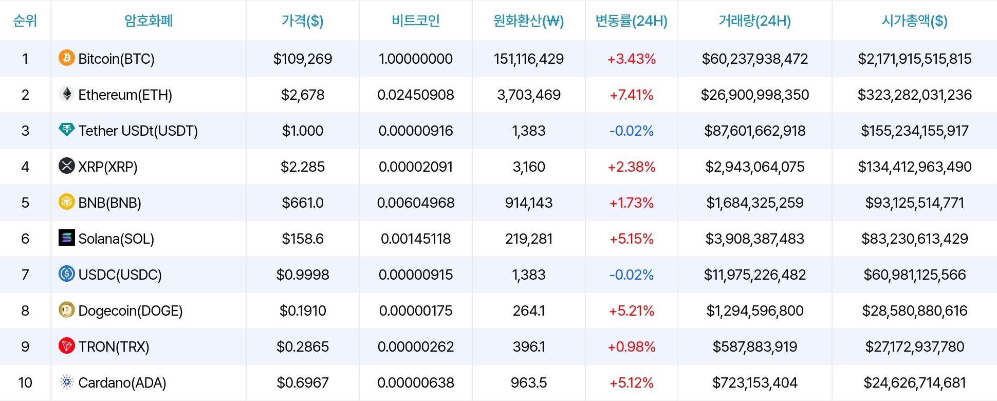 암호화폐 시세 데이터
