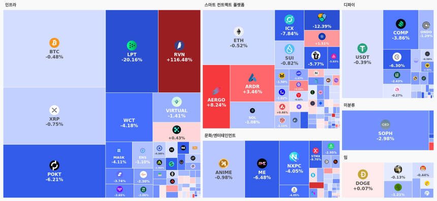  [오늘 국내장 어때요] 2.39조 거래 몰린 업비트…강세 테마는 '스마트 컨트랙트 플랫폼', 하락 코인 120개