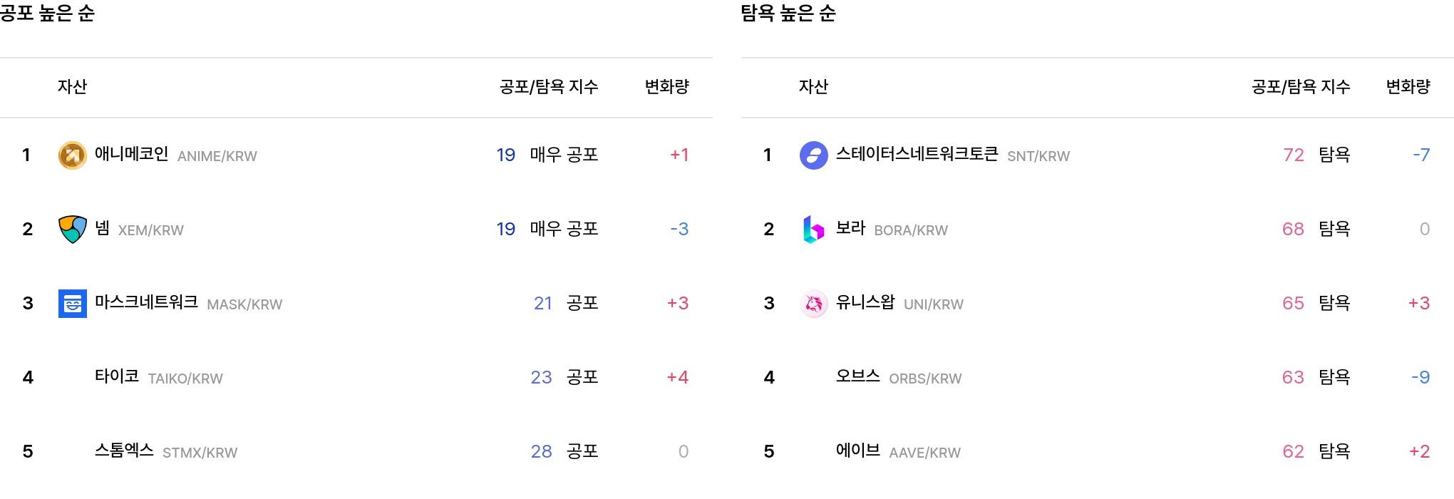 공포 탐욕 지수 현황